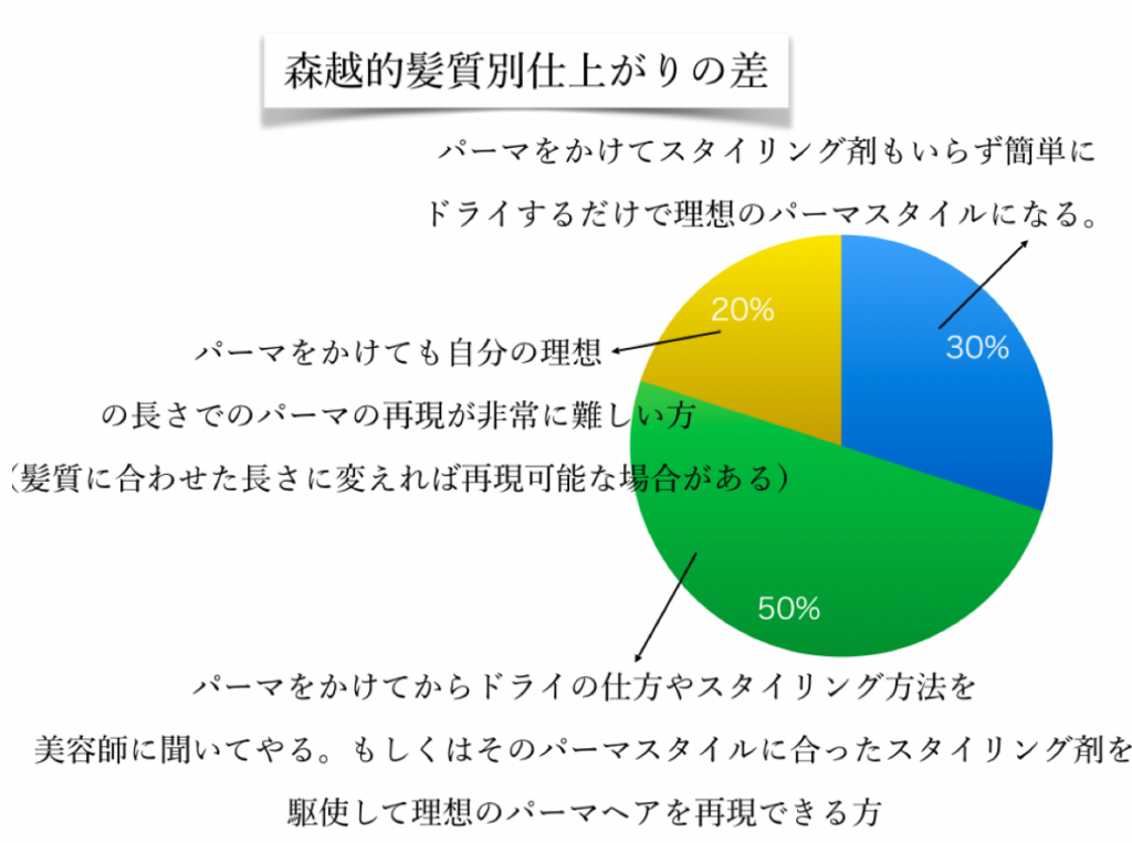 ゆるふわパーマってできるの？パーマの森越理論 パーマ美容師 森越こだわりのパーマを紹介