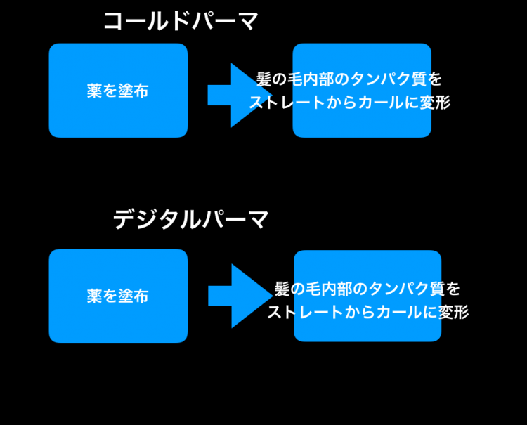 パーマの髪の傷み コールドパーマvsデジタルパーマ どっちが傷まない