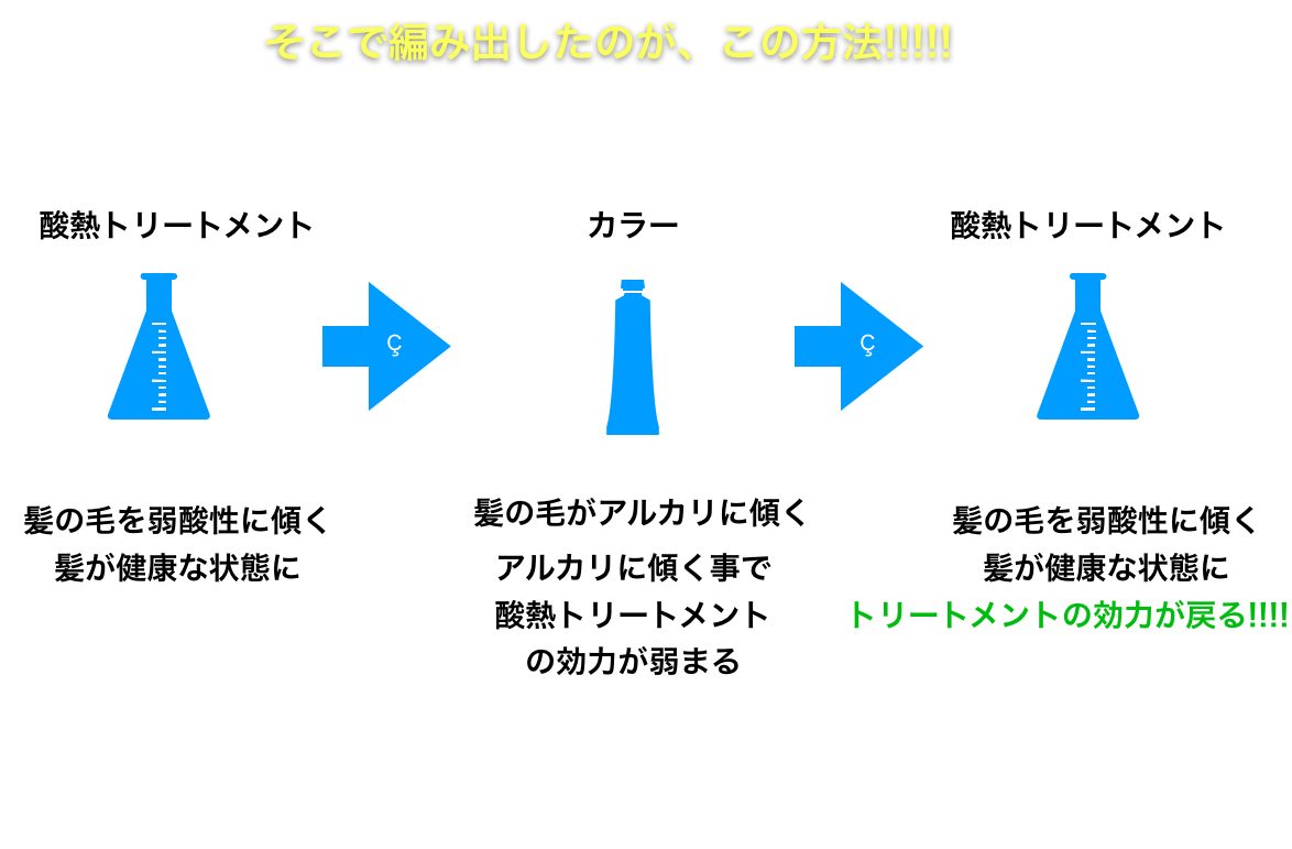 トリートメント カット 順番