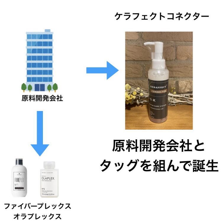 ケラフェクトコネクター 500ml - トリートメント