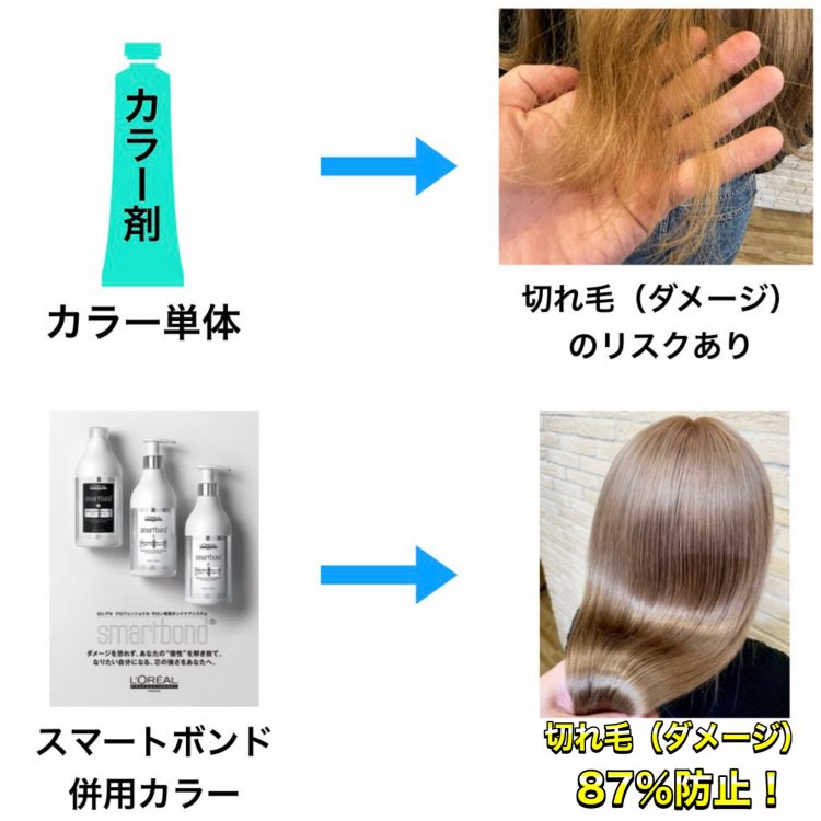 ロレアル スマートボンドキット L'OREAL 150%の補修!ロレアル・スマートボンドの効果とは?金属を