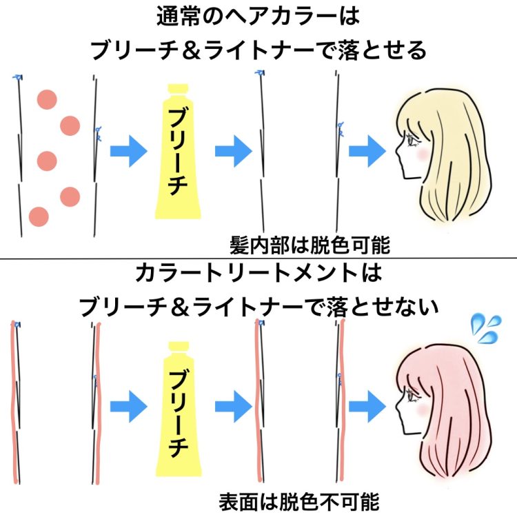 カラートリートメント やりかた ブリーチ