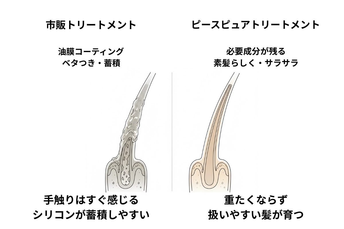 ピースピュアトリートメントと市販トリートメントの設計を比べ、効果の出方を語った図